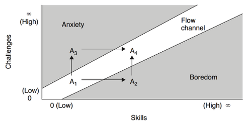 The Flow diagram, showing Anxiety and Boredom regions